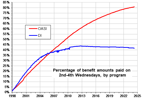 Percentage of payments made on 2nd-4th Wednesdays; click on graph for data