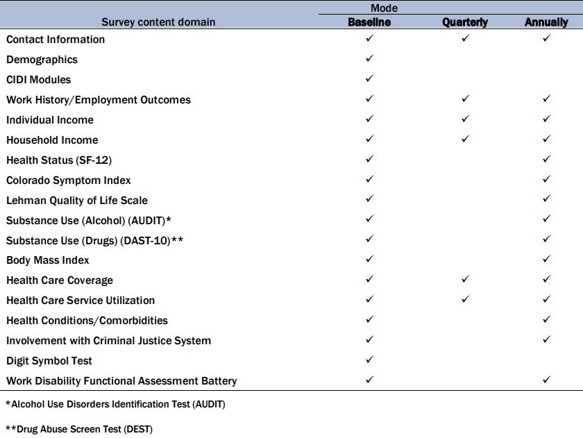 Table contains headers 'Survey content domain', with modes 'Baseline', 'Quarterly', and 'Annually'.  Survey Content Domains for all three modes include Contact Information, Work History/Employement Outcomes, Individual Income, Household Income, Health Care Coverage, and Health Care Service Utilization. Survey Content Domains that are only Baseline include Demographic CIDI Modules, and Digit Symbol Test.  Survey Content Domains that are both Baseline and Annually include Health Status (SF-12), Colorado Symptom Index, Lehman Quality of Life Scale, Substance Use (Alcohol)  Alcohol Use Disorders Identification Test (AUDIT), Substance Abuse (Drugs) Drug Abuse Screen Test 10 (DEST-10), Body Mass Index, Health Conditions/Comorbidities, Involvement iwith Criminal Justice System, and Work Disability Functional Assessment Battery.