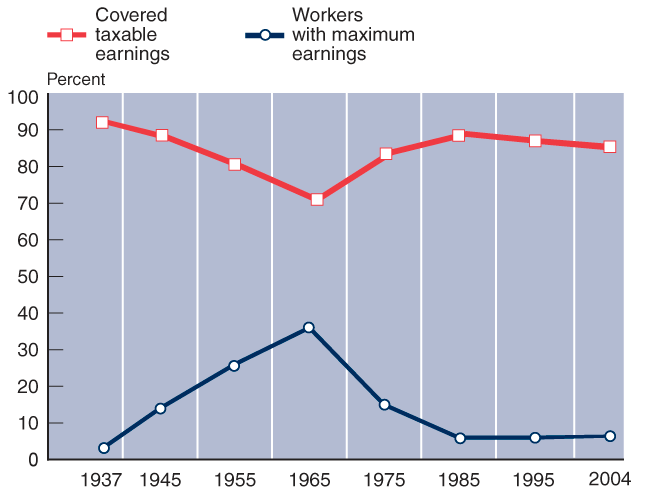Line chart. In 1937, 92% of earnings were in covered employment. That percentage fell gradually, reaching a low of 71.3% in 1965. It then rose steadily, peaking at 88.9% in 1985, then fell back slowly to about 85% in 2004. The percentage of workers with maximum earnings shows an inverse pattern. Only 3.1% of workers had maximum earnings in 1937, rising steadily and reaching a high of 36.1% in 1965. The percentage fell to 15% in 1975, then to 6.5% in 1985 -- about where it was in 2004.