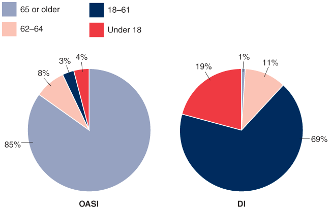 Two pie charts with tabular version below.