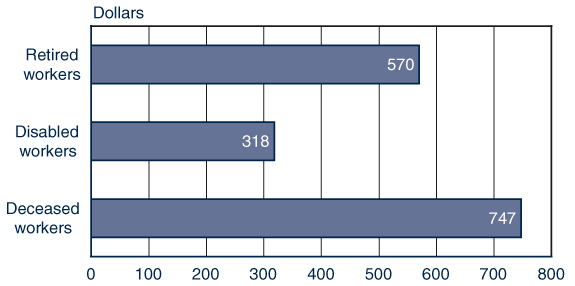Bar chart with tabular version below.