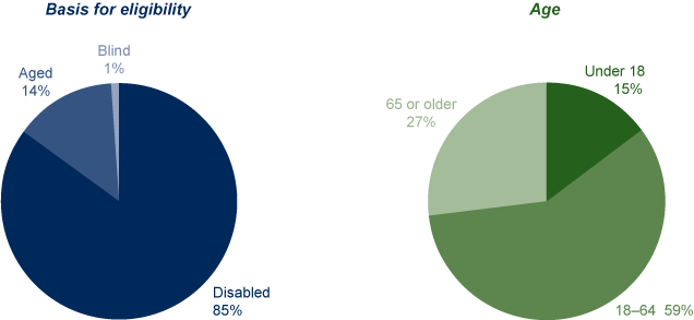 Two pie charts. The first pie chart shows the percentage distribution of SSI recipients by basis for eligibility: 85% were disabled, 14% were aged, and 1% were blind. The second pie chart shows the same group distributed by age: 15% were under 18, 59% were aged 18 to 64, and 27% were 65 or older.