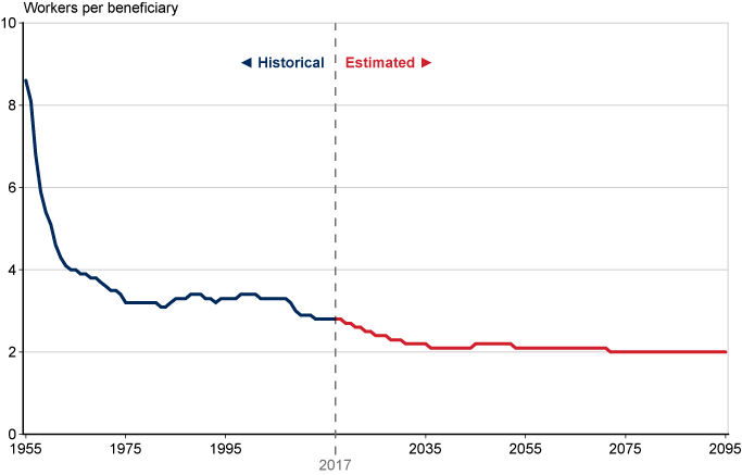 Line chart. In 1955, there were 8.6 workers supporting each retiree. By 1975, that ratio had declined to 3.2 workers per beneficiary and remained between 3.1 and 3.4 over the next 30 years before starting to decline again in 2008. Current projections have the ratio continuing to decrease until it reaches 2.1 workers per beneficiary in 2036. Thereafter, it fluctuates narrowly between 2.0 and 2.2 workers per beneficiary through 2095.