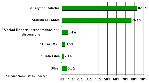 Bar chart showing that 82.9 percent of customers had received information in the form of analytical articles and 76.4 percent got information from statistical tables. Some respondents also checked the other-specify category. Several forms of information were coded from these responses: 6.4 percent of respondents got information through verbal reports, presentations and discussions; 3.5 percent got it through direct mail; and 2.1 percent got information from data files. An additional 5.3 percent of the responses were too diverse to code in separate categories and are shown here as a residual category, other.