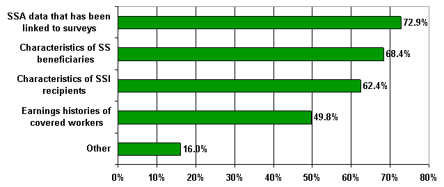 Bar chart. 72.9 percent of respondents would be interested in SSA data that has been linked to surveys; 68.4 percent would be interested in data on characteristics of Social Security beneficiaries; 62.4 percent would be interested in data on characteristics of SSI recipients; 49.8 percent would be interested in earnings history data for covered workers; and 16.0 percent would be interested in other data files.