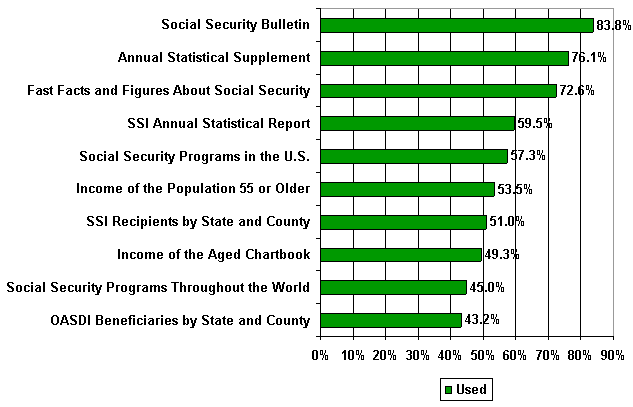 Bar chart. 83.8 percent of respondents used the Social Security Bulletin; 76.1 percent used the Annual Statistical Supplement; 72.6 percent used Fast Facts and Figures About Social Security; 59.5 percent used the SSI Annual Statistical Report; 57.3 percent used Social Security Programs in the U.S.; 53.5 percent used Income of the Population 55 or Older; 51.0 percent used SSI Recipients by State and County; 49.3 percent used Income of the Aged Chartbook; 45.0 percent used Social Security Programs Throughout the World; and 43.2 percent used OASDI Beneficiaries by State and County.