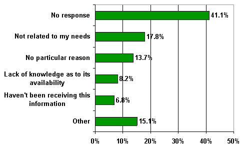 Bar chart showing the percentage responses to Question 12. The majority gave no reason -- either not responding (41.1 percent) or specifying no particular reason (13.7 percent). Reasons that were grouped and coded included: 17.8 percent indicated that they didn't need the information; 8.2 percent indicated that they didn't know it was available; and 6.8 percent said that they simply hadn't gotten the information. An additional 15.1 percent of responses were too diverse to be coded into meaningful categories and are listed here as other.