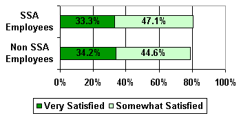 Bar chart showing the satisfaction ratings on Question 19 for two groups: among SSA employees, 33.3 percent were very satisfied with overall quality and 47.1 percent were somewhat satisfied; among non-SSA respondents, comparable ratings were 34.2 percent and 44.6 percent.