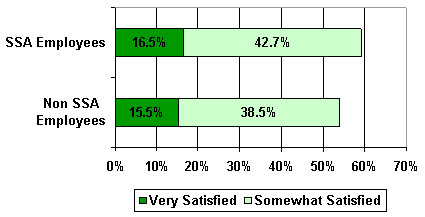 Bar chart showing the satisfaction ratings on Question 8 for two groups: among SSA employees, 16.5 percent were very satisfied and 42.7 percent were somewhat satisfied; among non-SSA respondents, comparable ratings were 15.5 percent and 38.5 percent.