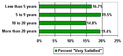 Bar chart. 16.7 percent of those with less than 5 years interest were very satisfied; 19.5 percent of those with 5 to 9 years interest; 14.8 percent of those with 10 to 20 years interest; and 19.4 percent of those with more than 20 years interest were very satisfied.