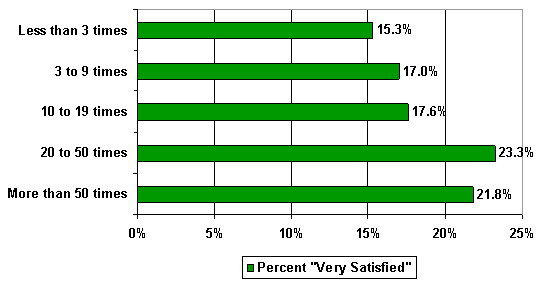 Bar chart. Of those respondents who had received the information less than 3 times, 15.3 percent were very satisfied; of those who got information 3 to 9 times, 17.0 percent very satisfied; of those who got information 10 to 19 times, 17.6 percent very satisfied; of those who got information 20 to 50 times, 23.3 percent very satisfied; and of those who got information more than 50 times, 21.8 percent very satisfied.