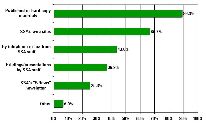 Bar chart. 89.3 percent of respondents got the information from published or hard copy materials; 66.7 percent from SSA's Web sites; 43.8 percent from SSA staff by telephone or fax; 36.9 percent through briefings or presentations by SSA staff; 25.3 percent from SSA's E-news newsletter; and 6.5 percent got information in other ways.