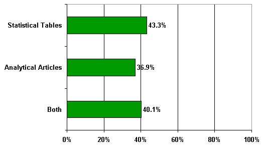 Bar chart. For statistical tables, an average of 43.3 percent of customers were very satisfied across the seven aspects, and for analytical articles an average of 36.9 percent were very satisfied. For the two forms combined, the average number of very satisfied customers was 40.1 percent.