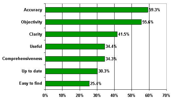 Bar chart. Presented in order, the average percent very satisfied were as follows: for accuracy, 59.3 percent; objectivity, 55.6 percent; clarity, 41.5 percent; usefulness, 34.4 percent; comprehensiveness, 34.3 percent; up to date, 30.3 percent; and easy to find, 25.4 percent.