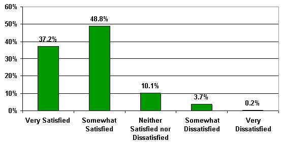 Bar chart showing the percentage distribution for all five response categories to Question 19: 37.2 percent of customers were very satisfied; 48.8 percent were somewhat satisfied; 10.1 percent were neither satisfied nor dissatisfied; 3.7 percent were somewhat dissatisfied; and 0.2 percent were very dissatisfied.