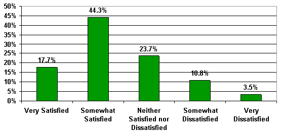 Bar chart showing the percentage distribution for all five response categories to Question 8: 17.7 percent of respondents were very satisfied; 44.3 percent were somewhat satisfied; 23.7 percent were neither satisfied nor dissatisfied; 10.8 percent were somewhat dissatisfied; and 3.5 percent were very dissatisfied.