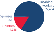 Pie chart showing total number of beneficiaries in Delaware. Disabled workers: 27,404. Children: 4,936. Spouses: 261.