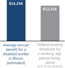 Bar chart. Average annual benefit for a disabled worker in Illinois (estimated): $14,256. Federal poverty threshold for a working-age person living alone (U.S. Census Bureau): $12,316.
