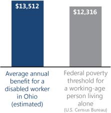 Bar chart. Average annual benefit for a disabled worker in Ohio (estimated): $13,512. Federal poverty threshold for a working-age person living alone (U.S. Census Bureau): $12,316.