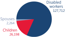 Pie chart showing total number of beneficiaries in Oklahoma. Disabled workers: 127,712. Children: 26,198. Spouses: 2,264.