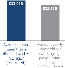 Bar chart. Average annual benefit for a disabled worker in Oregon (estimated): $13,968. Federal poverty threshold for a working-age person living alone (U.S. Census Bureau): $12,316.