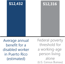 Bar chart. Average annual benefit for a disabled worker in Puerto Rico (estimated): $12,432. Federal poverty threshold for a working-age person living alone (U.S. Census Bureau): $12,316.