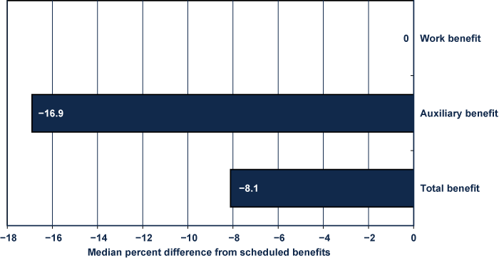 Bar chart. Value axis scale is titled Median percent difference from scheduled benefits. There are three bars. Work benefit equals 0 percent. Auxiliary benefit equals -16.9 percent. Total benefit equals -8.1 percent.