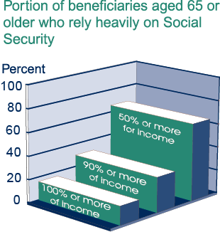 Illustrative bar chart. Title: Portion of beneficiaries aged 65 or older who rely heavily on Social Security. Three bars. First bar labeled 100% or more of income. Value approximately 20%. Second bar labeled 90% or more of income. Value approximately 30%. Third bar labeled 50% or more of income. Value approximately 65%.