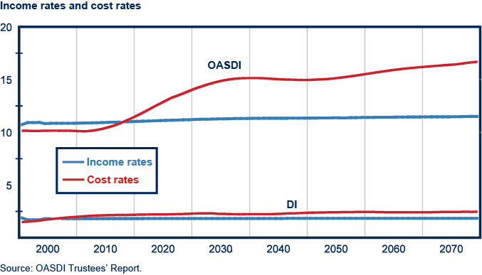 Illustrative line chart. Title: Income rates and cost rates for O A S I and D I. Y-axis from 0 to 20 percent. X-axis years from approximately 2000 to 2070. Four lines in two pairs. First pair for O A S I where the cost rate begins below and close to the income rate (both about 10%), but the cost rate becomes higher than the income rate at about 2015 (about 11%), then the cost rate continues to increase until 2070 (to about 16%) while the income rate stays flat (about 11%). Second pair for D I where the cost and income rates start at about 2% and remain about the same through 2070. The D I cost rate starts just lower than the income rate but becomes and stays just higher starting in 2005. Source: O A S D I Trustees Report.