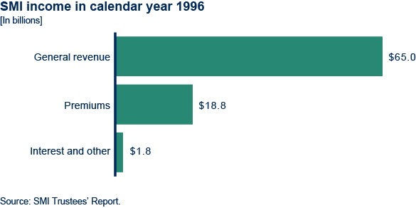 Bar chart. Title: S M I income in calendar year 2016. Three bars. General revenue: $65.0 billion. Premiums: $18.8 billion. Interest and other: $1.8 billion.