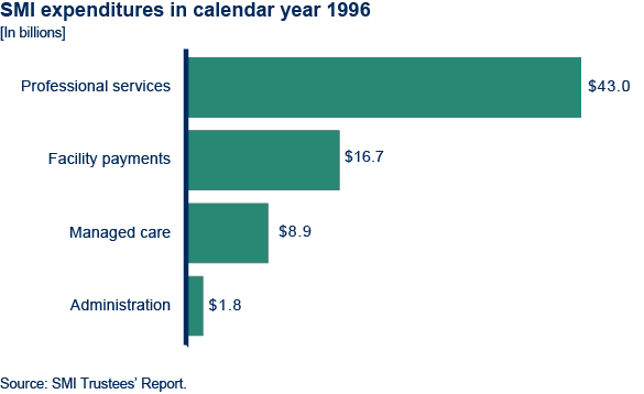 Bar chart. Title: S M I expendtures in calendar year 2016. Four bars. Professional services: $43.0 billion. Facility payments: $16.7 billion. Managed care: $8.9 billion. Administration: $1.8 billion.