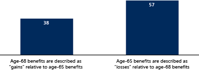 Bar chart with two bars. 38% when age-68 benefits are described as gains relative to age-65 benefits. 57% when age-65 benefits are described as losses relative to age-68 benefits.