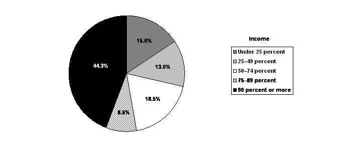 Pie chart illustrating the data in the first row of Table 2.