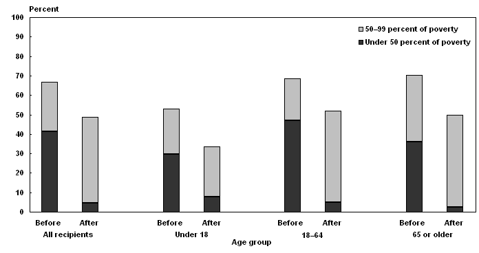 Bar chart illustrating the totals by age group from Table 11.