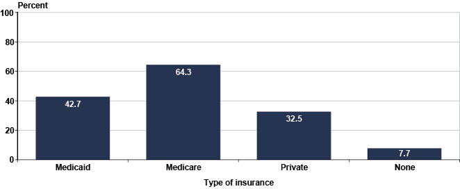 Bar chart. Four bars. Medicaid = 42.7%. Medicare = 64.3%. Private = 32.5%. None = 7.7%.