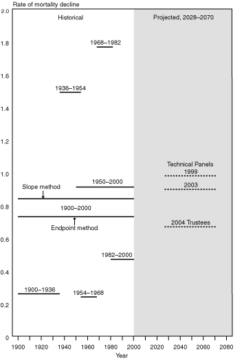 Timeline linked to data in table format, which is provided in the Unisex column of Table 3.