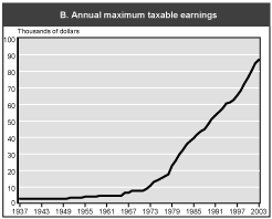Chart 1.B. Annual maximum taxable earnings. Line chart linked to data in table format.