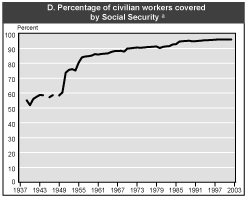 Chart 1.D. Percentage of civilian workers covered by Social Security. Line chart linked to data in table format.