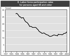 Chart 1.E. Labor force participation rates for persons aged 65 and older. Line chart linked to data in table format.