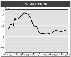 Chart 1.G. Total fertility rates. Line chart linked to data in table format.