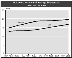 Chart 1.H. Life expectancy of average 65-year-old men and women. Line chart linked to data in table format.