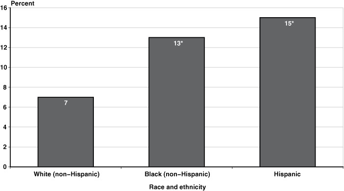 Bar chart. White (non-Hispanic): 7 percent. Black (non-Hispanic): 13 percent*. Hispanic: 15 percent*.