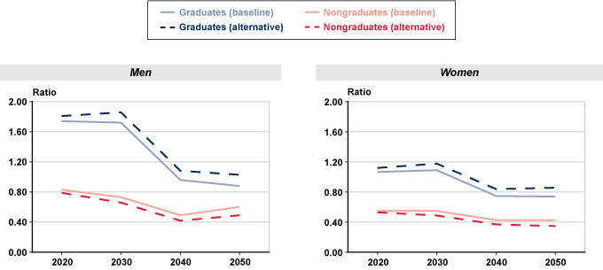 Two line charts, one for men and one for women, linked to data in table format.