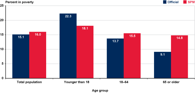 Bar chart showing the official and SPM poverty rates from Table 1's Broad Age Group rows.