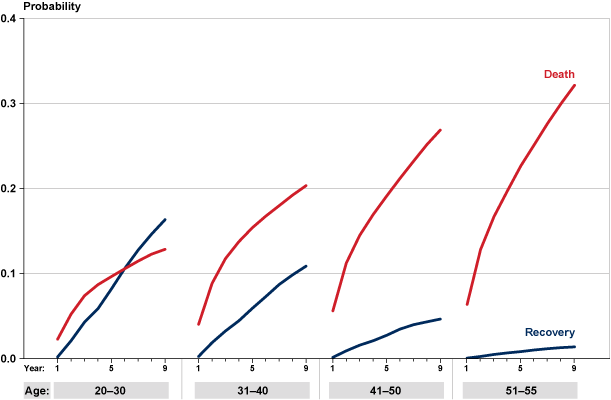Line chart with plots for each combination of cause (death or recovery) and age group listed in Table 2. For each successively older age group, the plots for death rise more sharply and the plots for recovery rise less sharply. The plot for death exceeds that for recovery in all instances except beneficiaries aged 20 to 30 in years 6 to 9 on the rolls.
