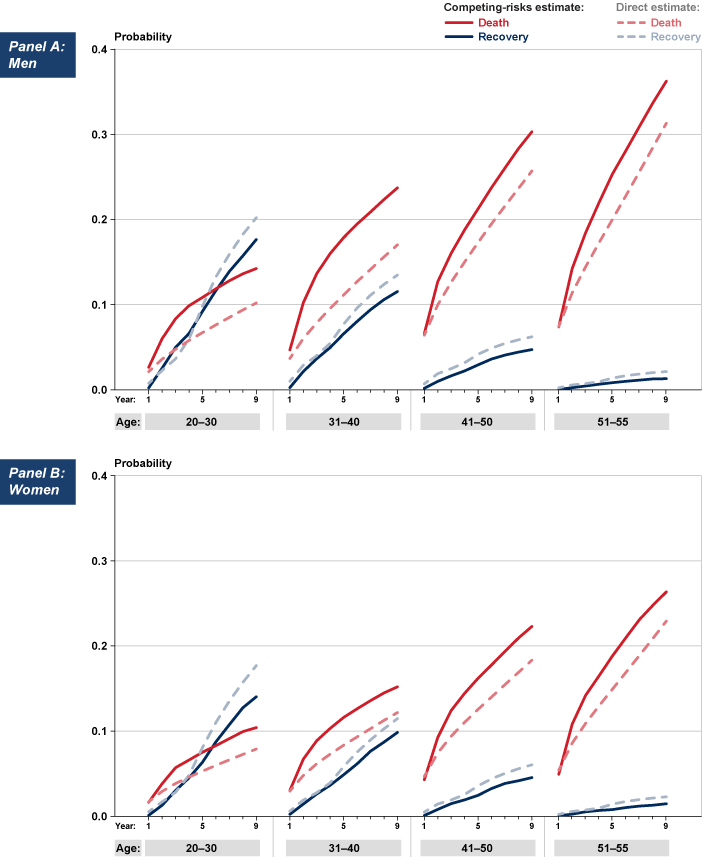 Line chart with plots for each combination of sex, cause (death or recovery), age group, and type of estimate listed in Table 3. For both sexes, the two calculation methods generate similar results. Compared with direct estimates, competing-risk estimates of exit because of death are slightly higher and estimates of exit because of recovery are slightly lower.