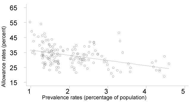 On this scatter-plot chart, the horizontal axis is labeled prevalence rates (percentage of population) and it ranges from 1 to 5 in increments of 1. The vertical axis is labeled allowance rates (percent) and it ranges from 15 to 65 in increments of 10. The trendline for the data points is negative, running approximately from the 1–35 coordinate to the 5–25 coordinate.